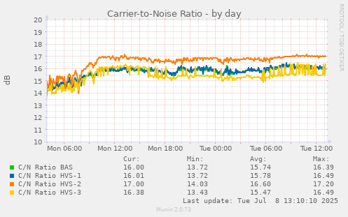 CNR graph for DVB-S2 tuners
