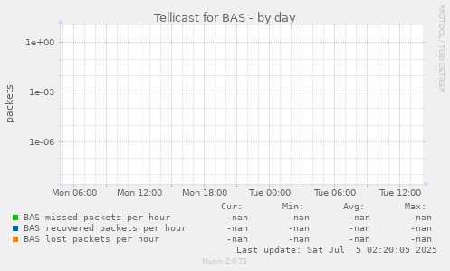 Tellicast loss rate graph for BAS