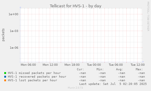 Tellicast loss rate graph for HVS-1