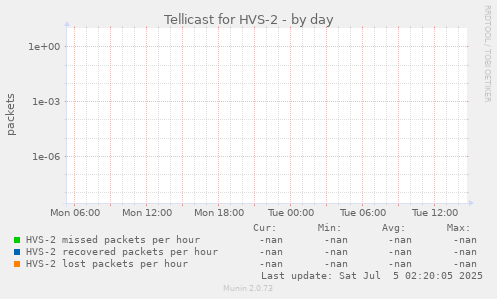 Tellicast loss rate graph for HVS-2